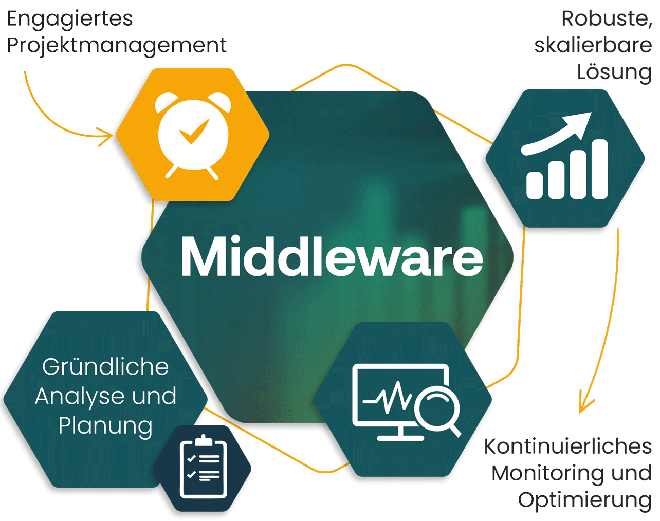 Erfolgreiche Business Solution Integration von Speed4Trade