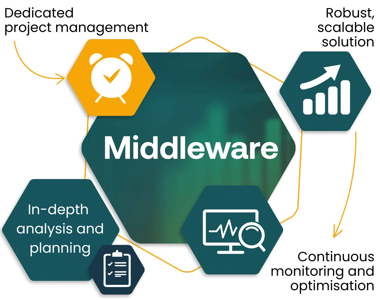 Successful business solution integration by Speed4Trade