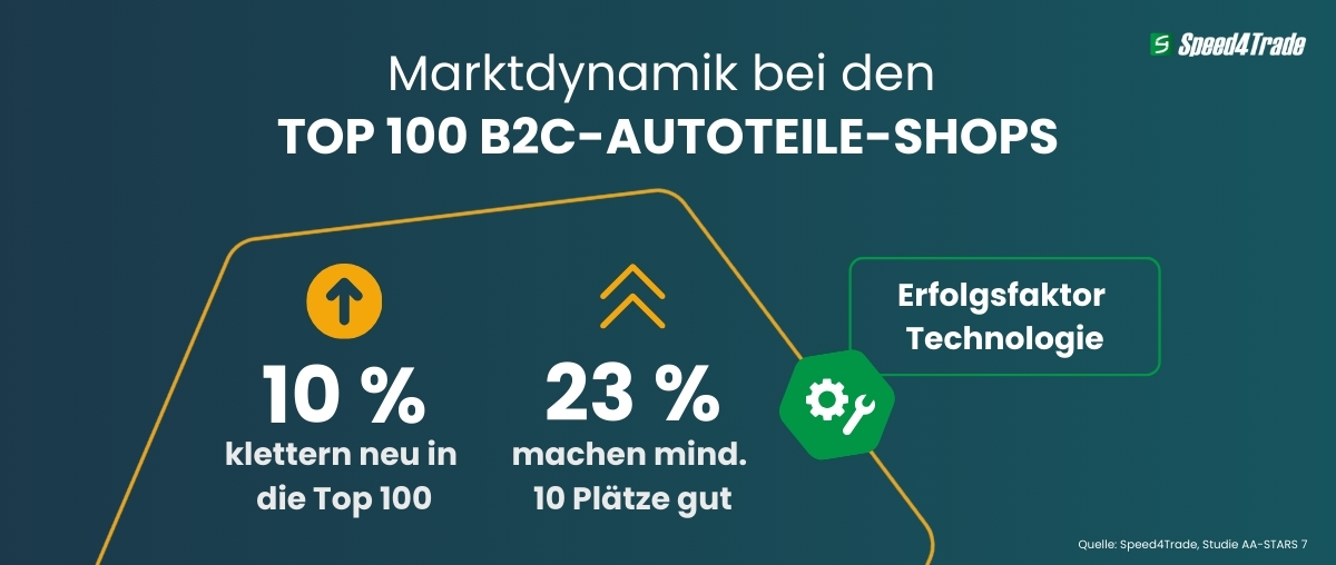 Speed4Trade-Studie AA-STARS Marktdynamik